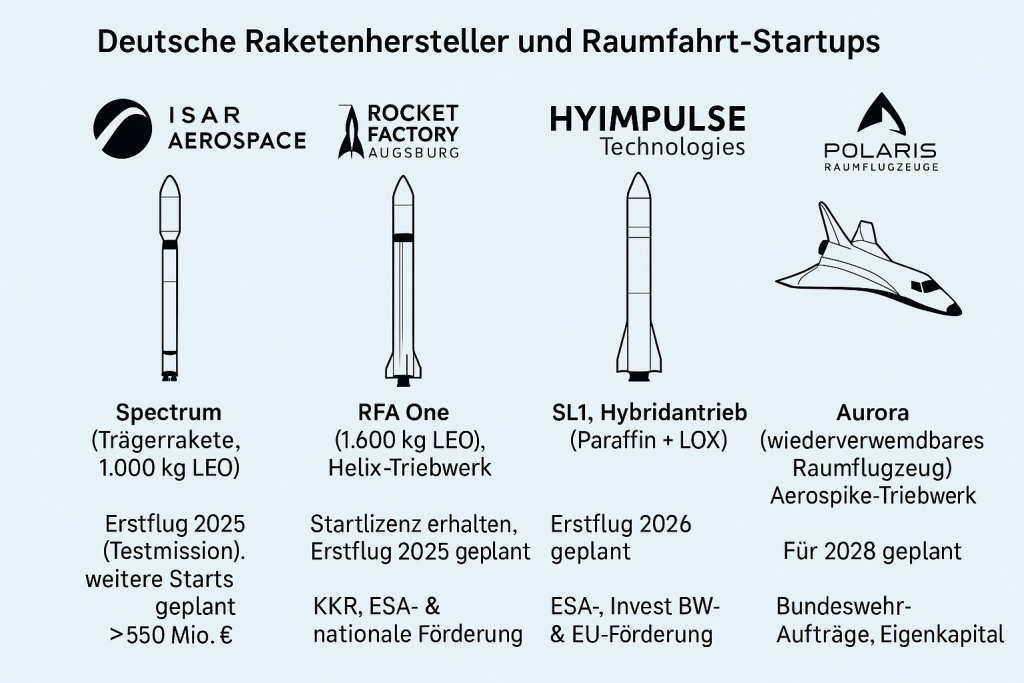 Raumfahrt Startups